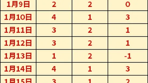 连战三天，豪强巅峰对决，总分悬念重重，看谁先破谨慎预期！